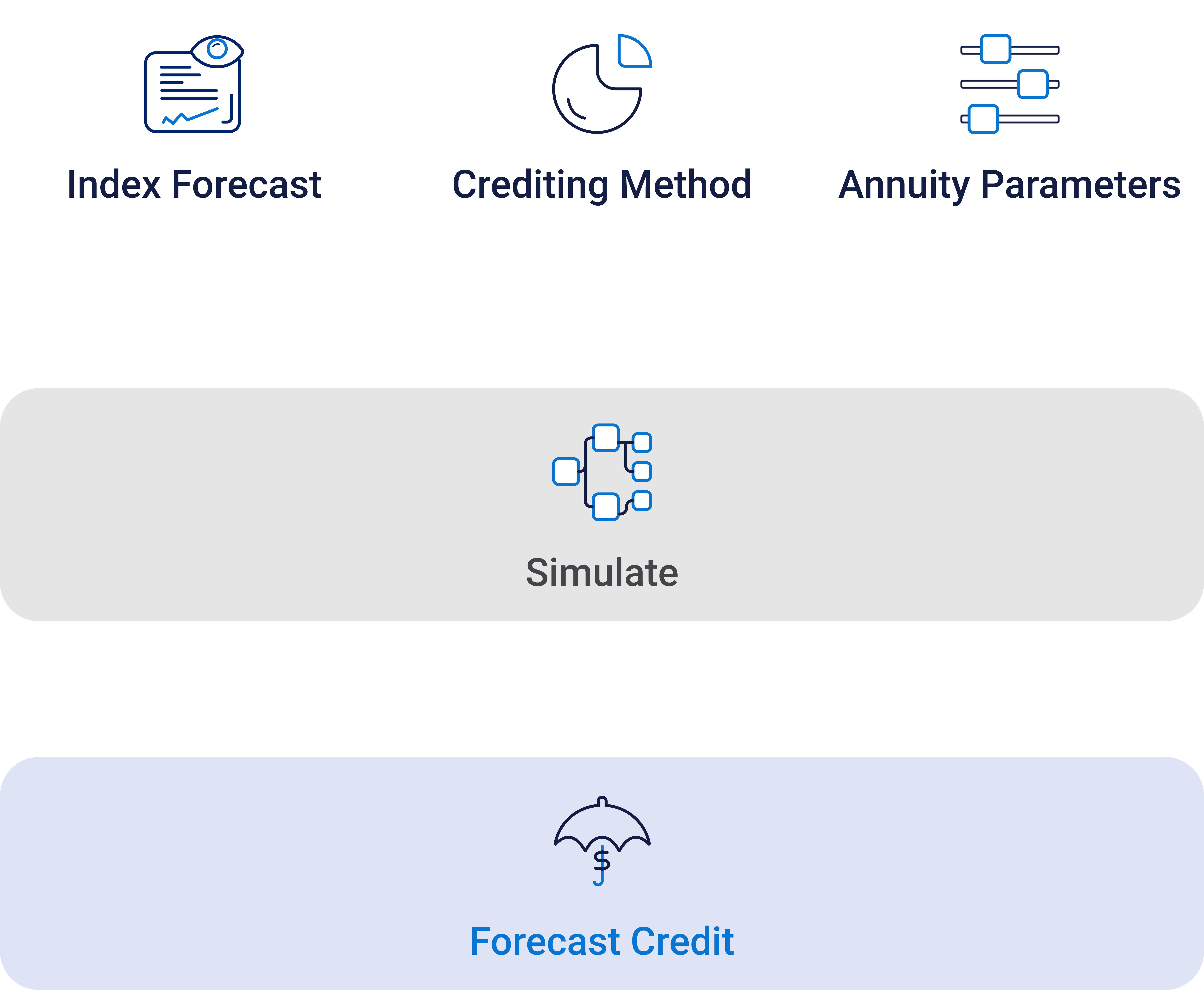 FIA Forecast Credits